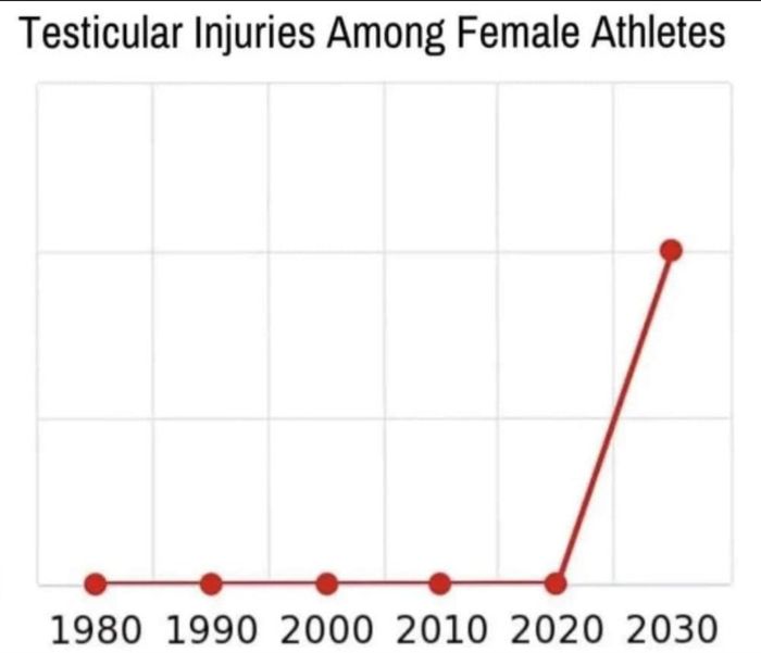 График количества травм яичек среди спортсменов женского пола
